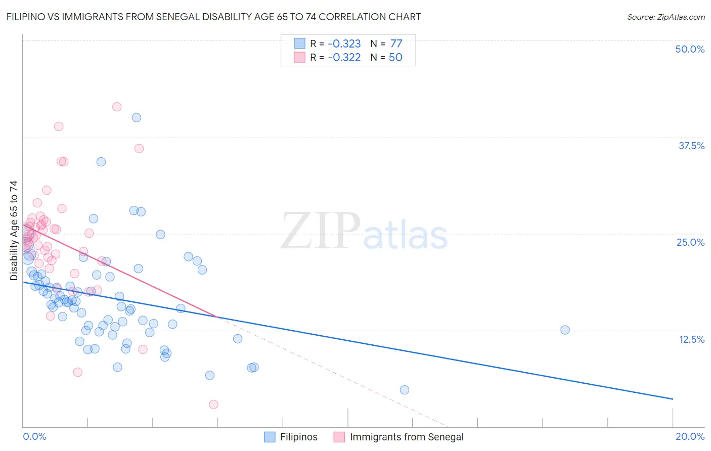 Filipino vs Immigrants from Senegal Disability Age 65 to 74