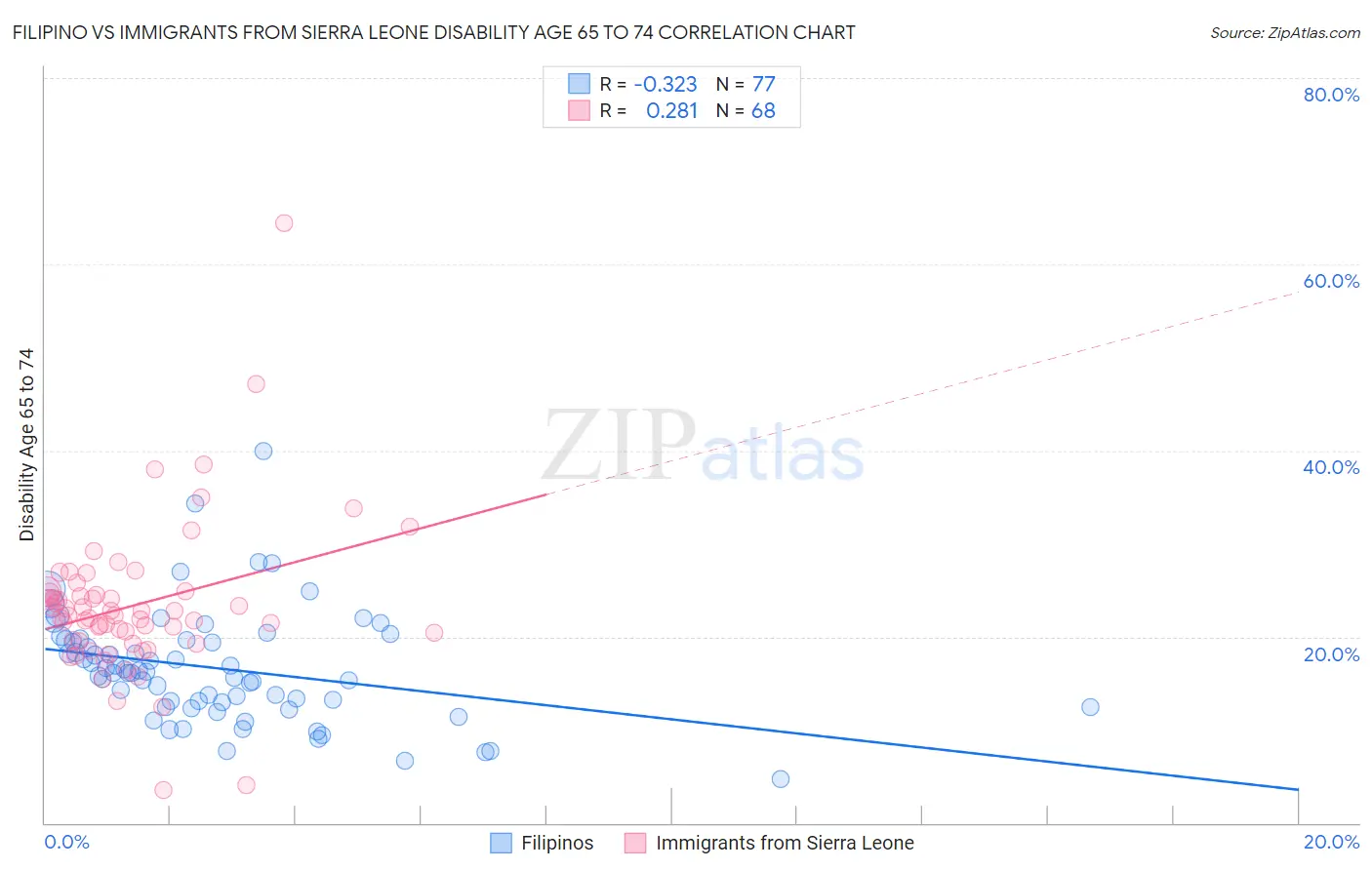 Filipino vs Immigrants from Sierra Leone Disability Age 65 to 74