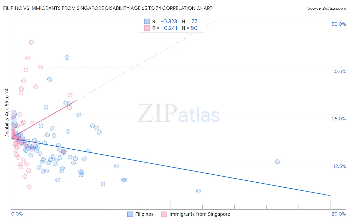 Filipino vs Immigrants from Singapore Disability Age 65 to 74