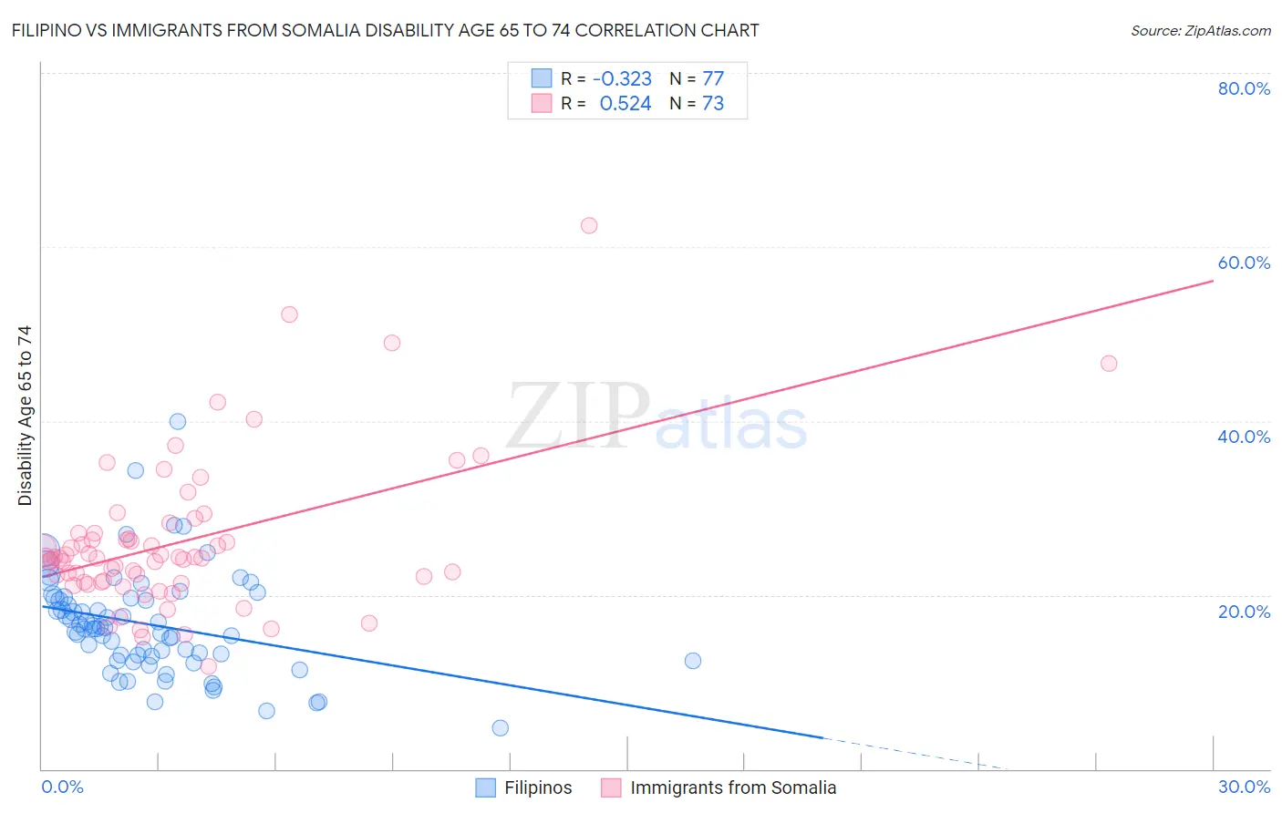 Filipino vs Immigrants from Somalia Disability Age 65 to 74