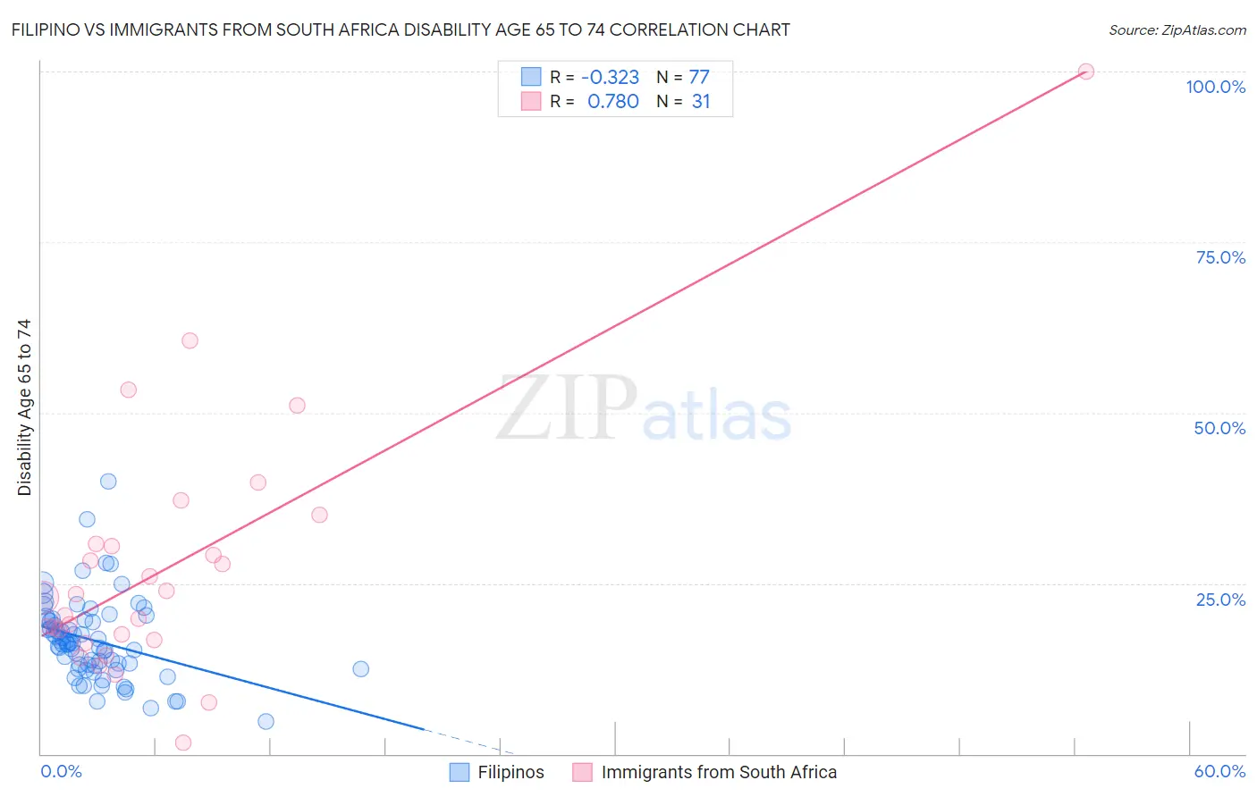 Filipino vs Immigrants from South Africa Disability Age 65 to 74