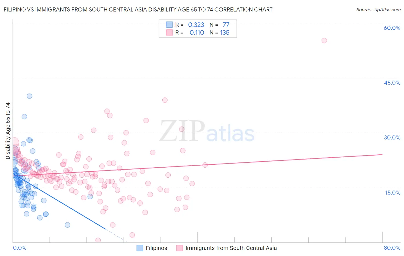 Filipino vs Immigrants from South Central Asia Disability Age 65 to 74