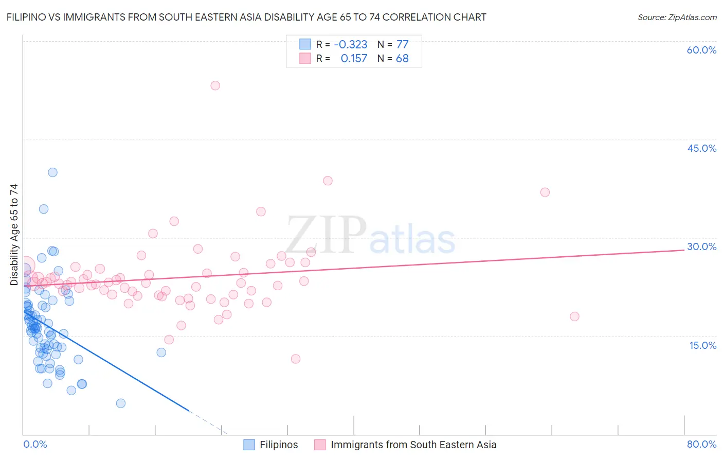 Filipino vs Immigrants from South Eastern Asia Disability Age 65 to 74