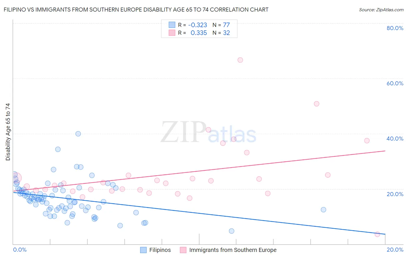Filipino vs Immigrants from Southern Europe Disability Age 65 to 74