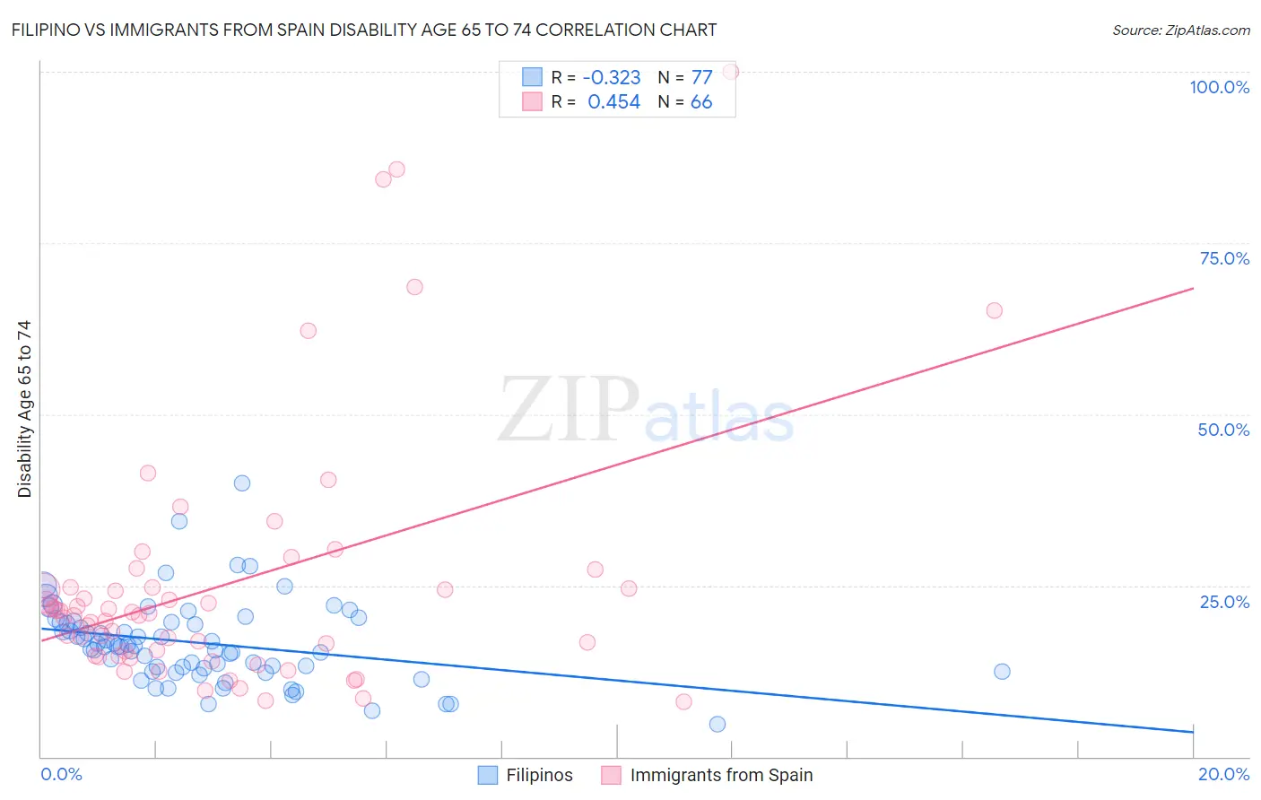 Filipino vs Immigrants from Spain Disability Age 65 to 74