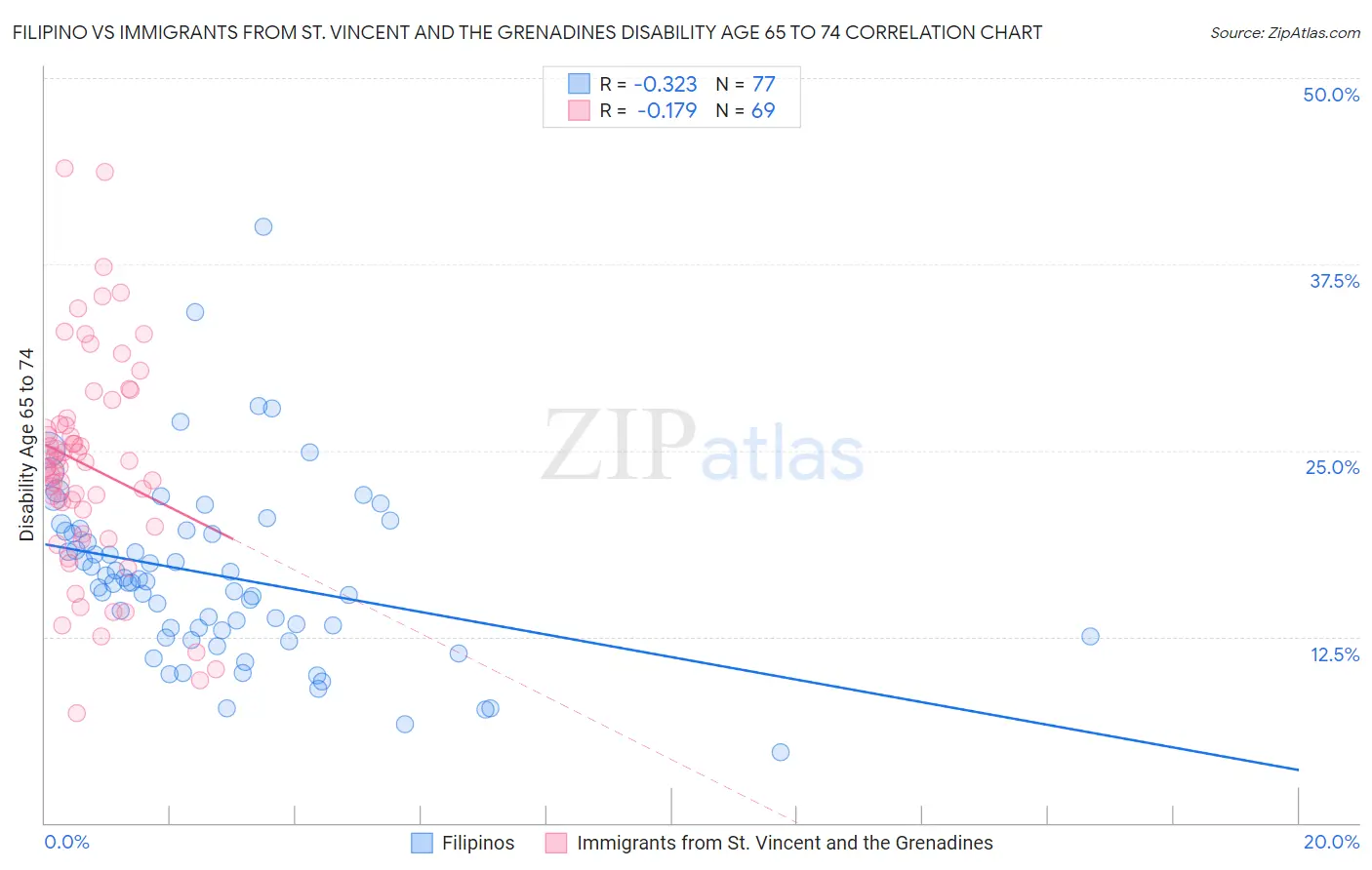 Filipino vs Immigrants from St. Vincent and the Grenadines Disability Age 65 to 74