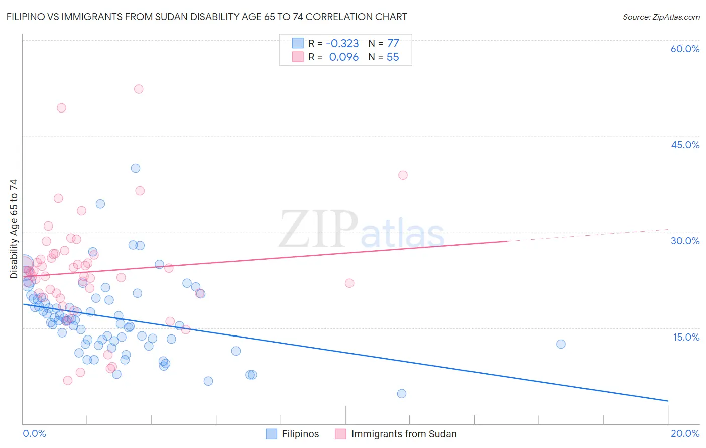 Filipino vs Immigrants from Sudan Disability Age 65 to 74