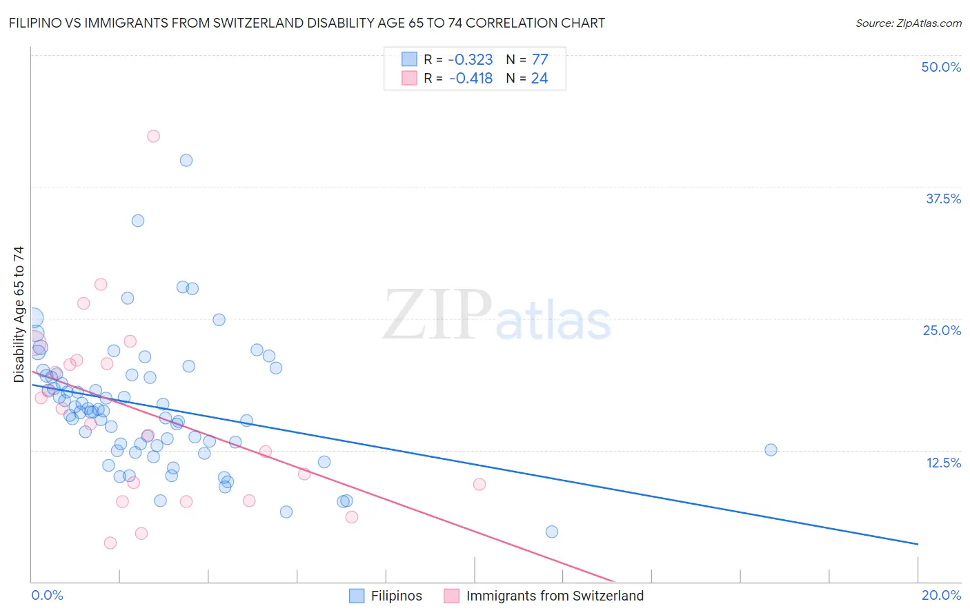 Filipino vs Immigrants from Switzerland Disability Age 65 to 74