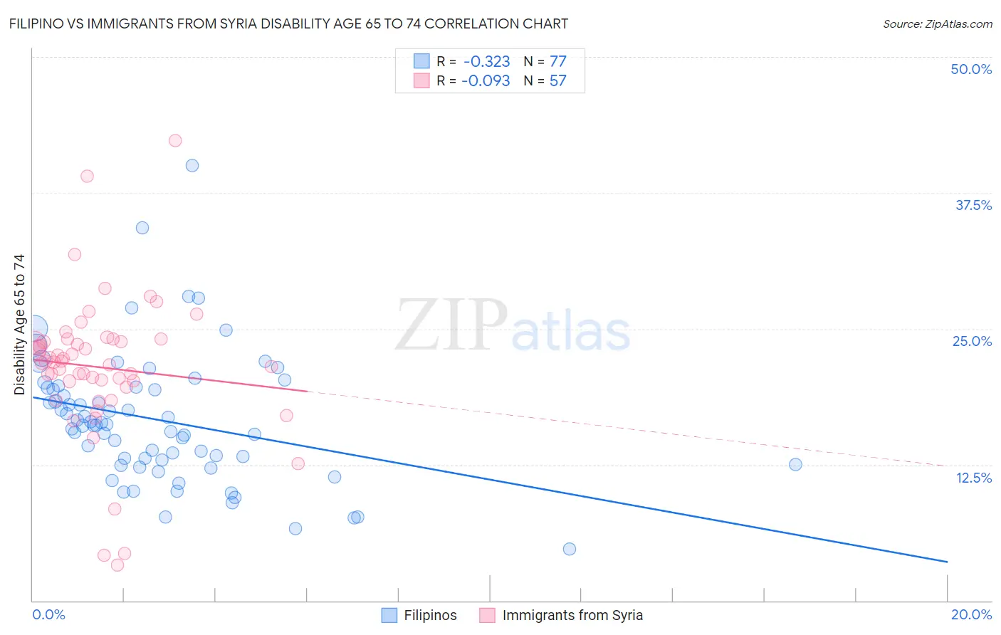 Filipino vs Immigrants from Syria Disability Age 65 to 74