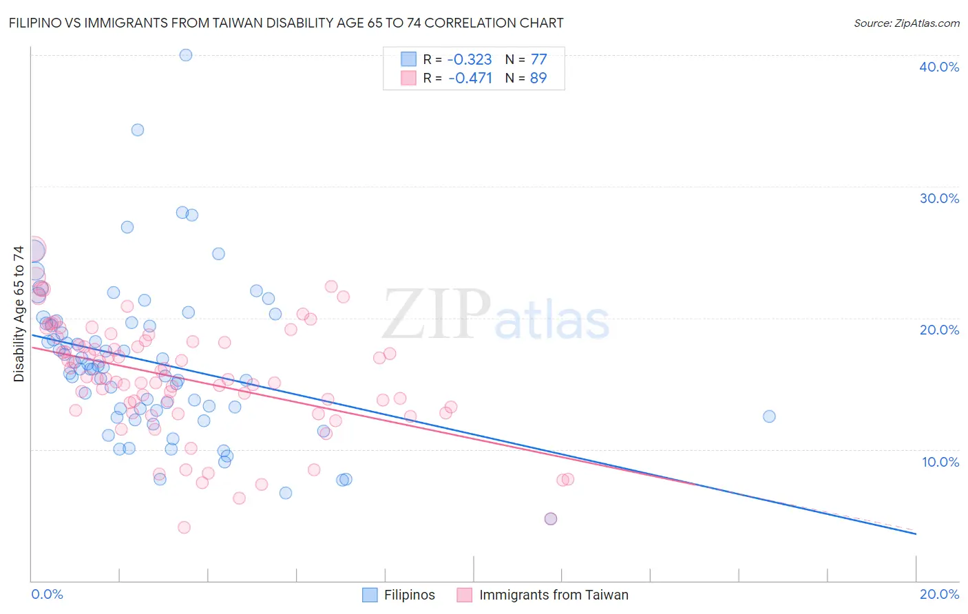 Filipino vs Immigrants from Taiwan Disability Age 65 to 74