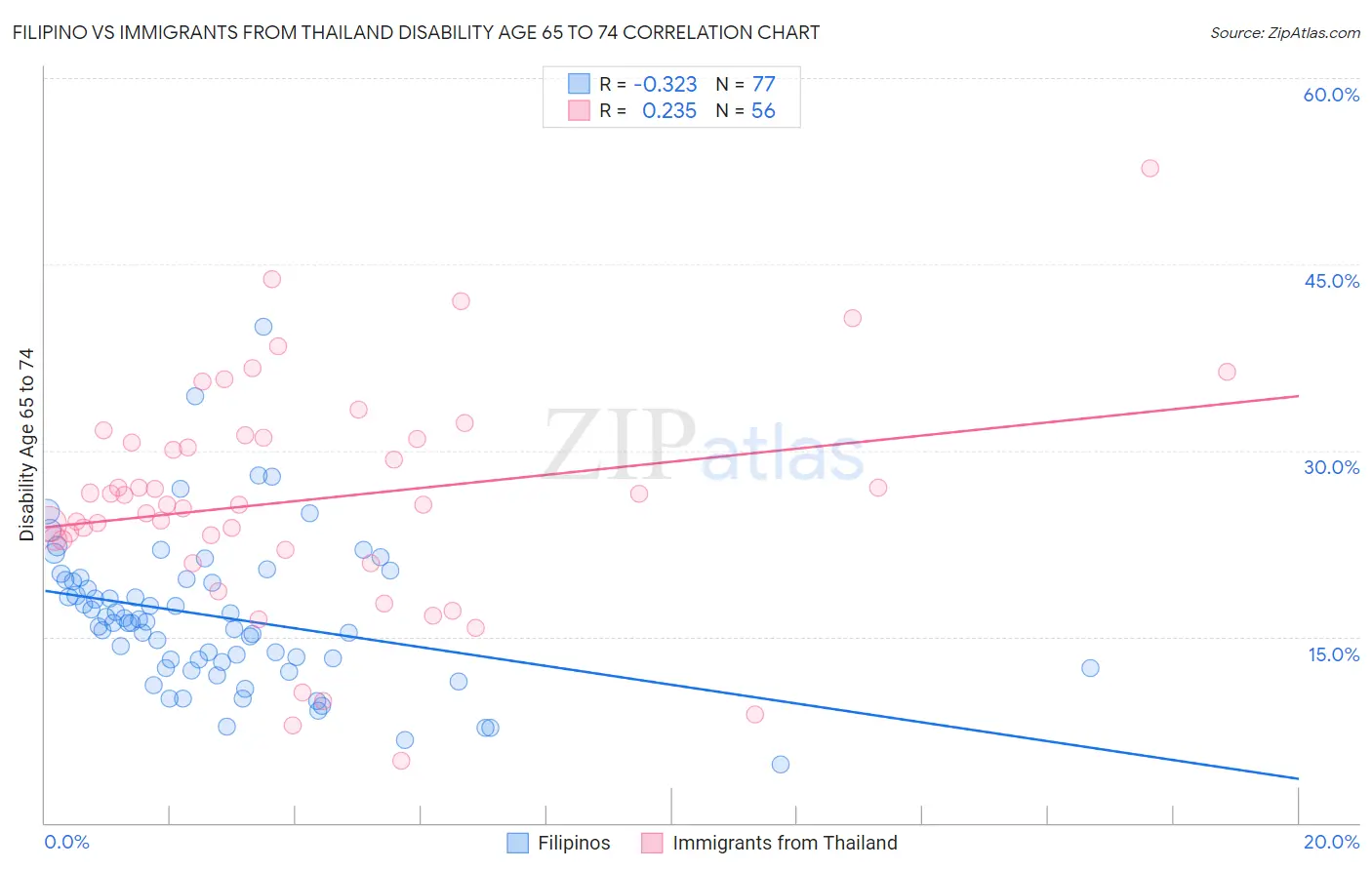 Filipino vs Immigrants from Thailand Disability Age 65 to 74