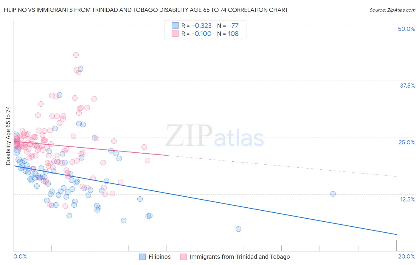 Filipino vs Immigrants from Trinidad and Tobago Disability Age 65 to 74