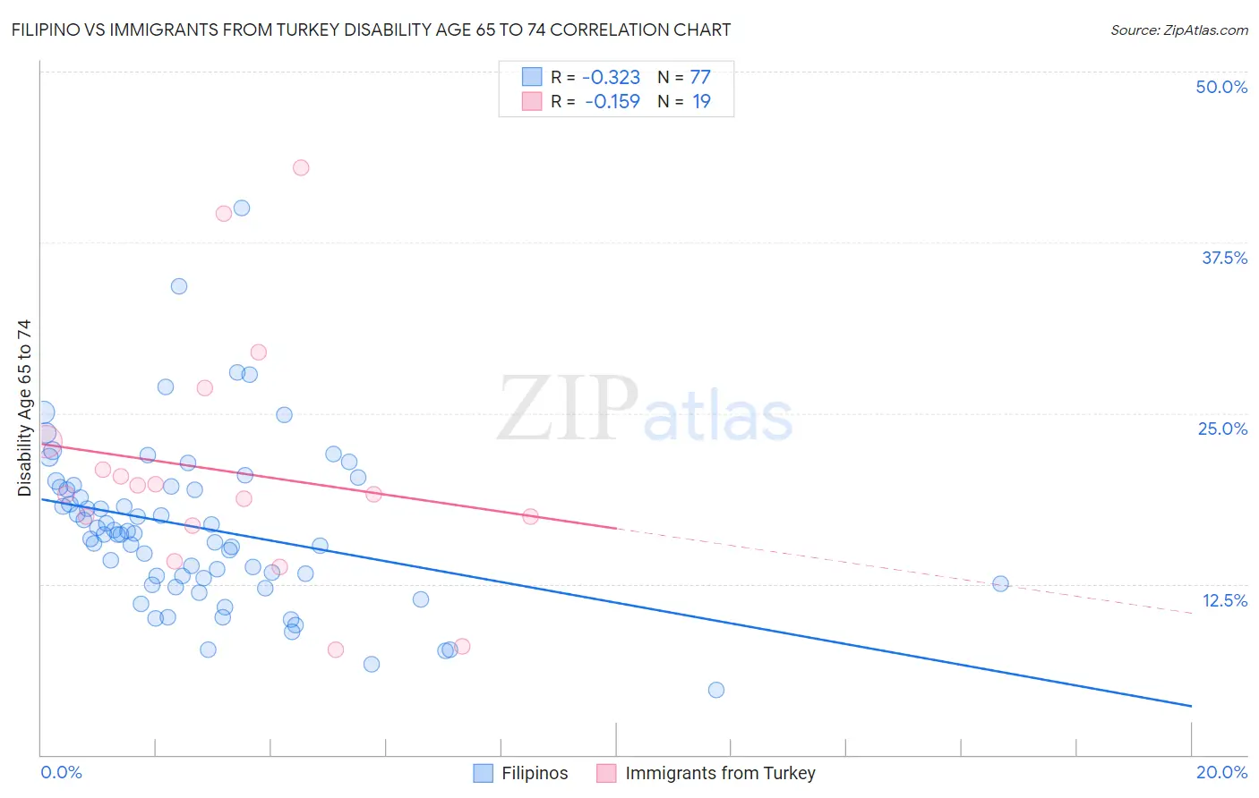 Filipino vs Immigrants from Turkey Disability Age 65 to 74