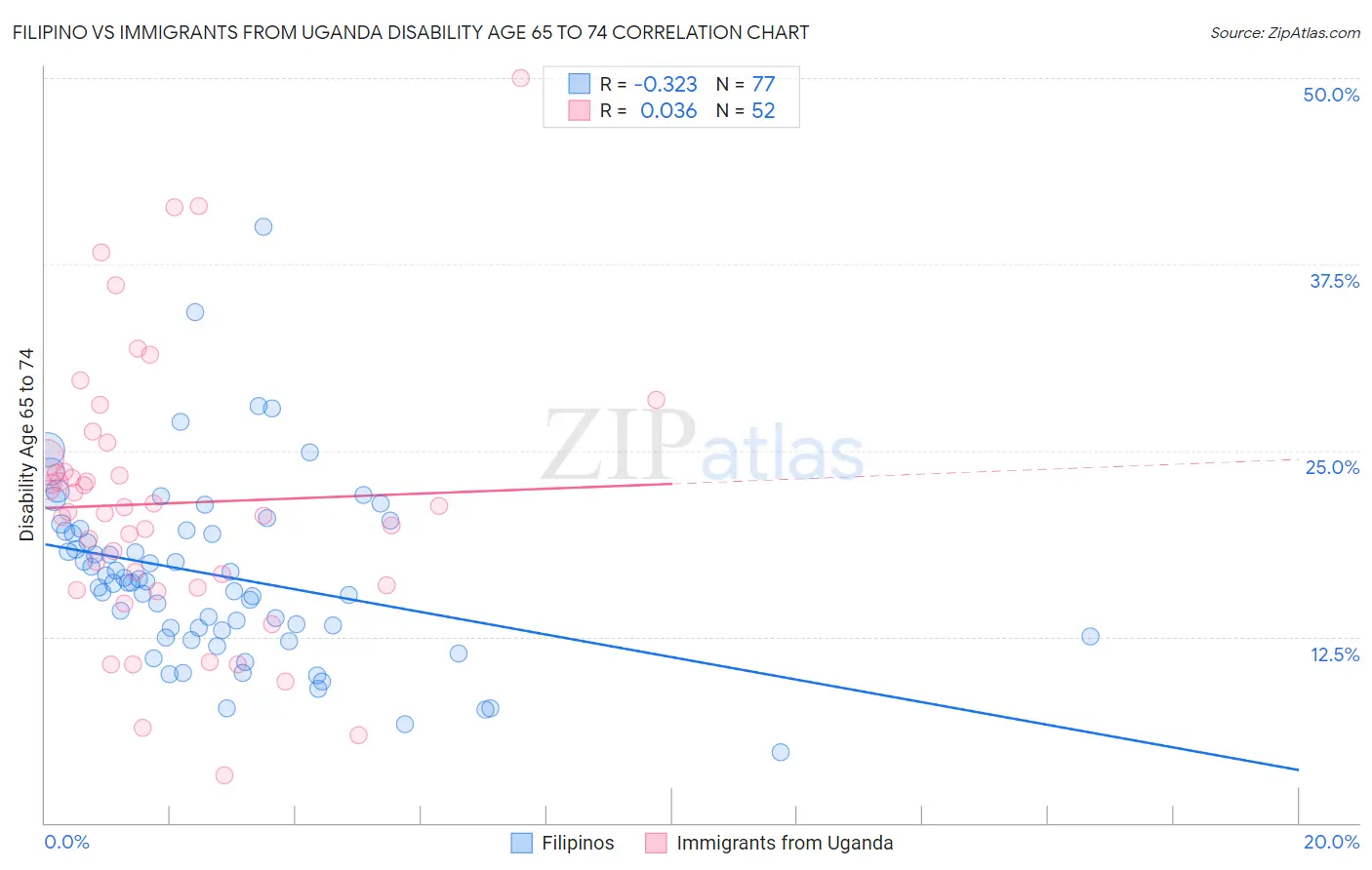Filipino vs Immigrants from Uganda Disability Age 65 to 74