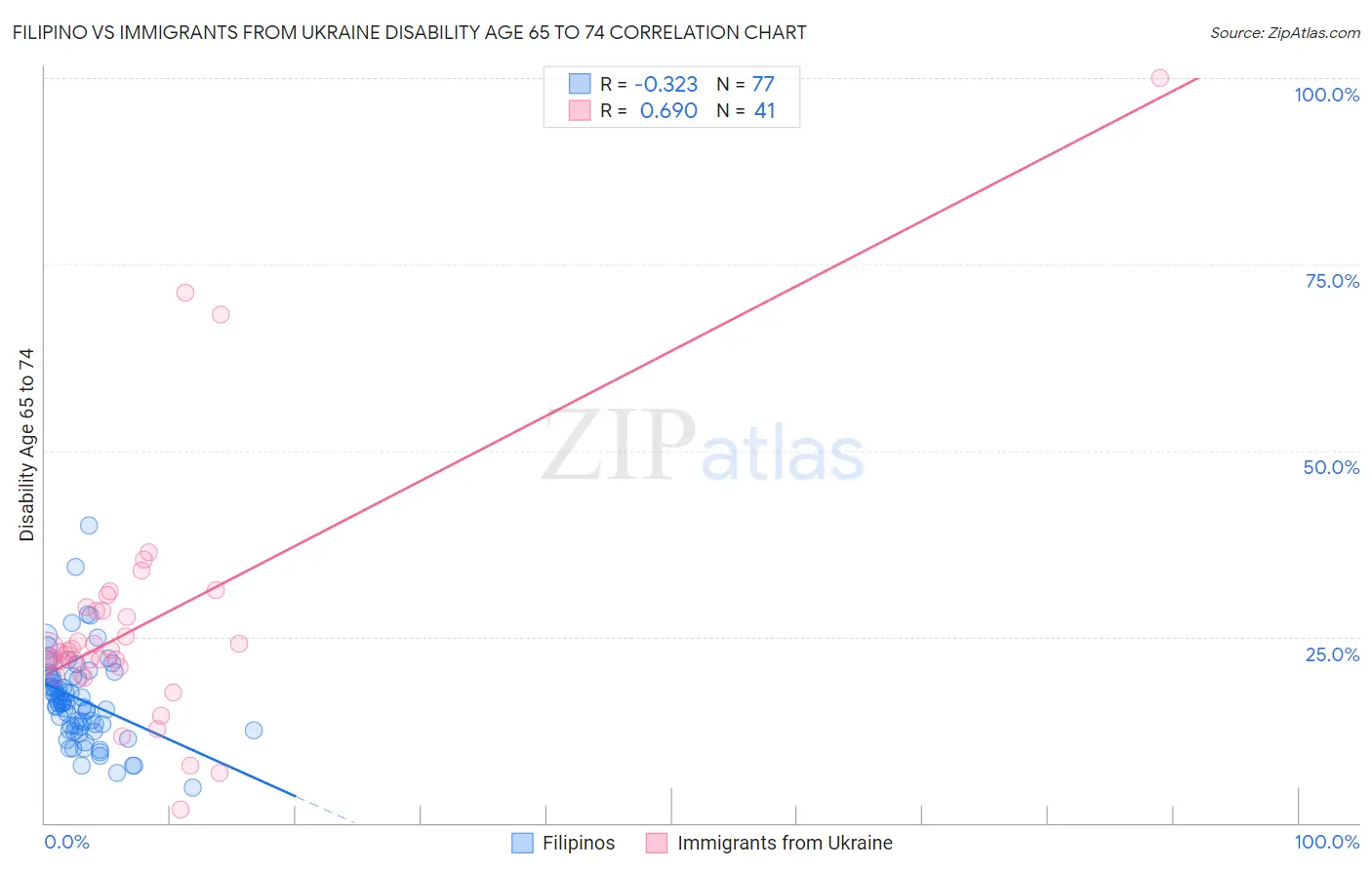 Filipino vs Immigrants from Ukraine Disability Age 65 to 74