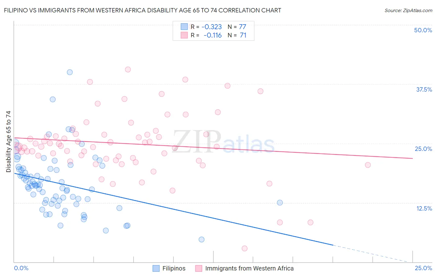 Filipino vs Immigrants from Western Africa Disability Age 65 to 74