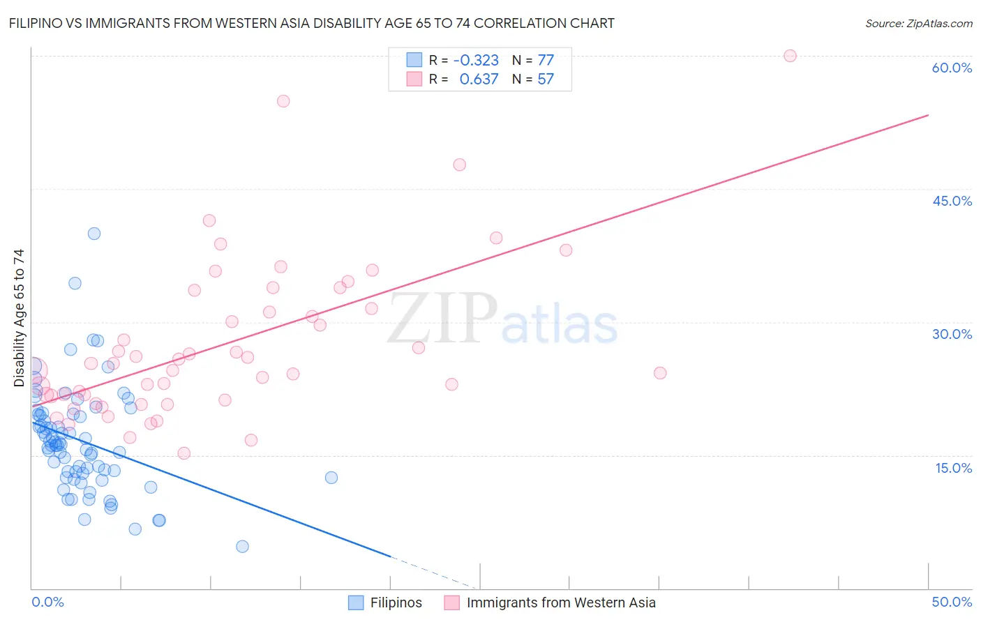 Filipino vs Immigrants from Western Asia Disability Age 65 to 74