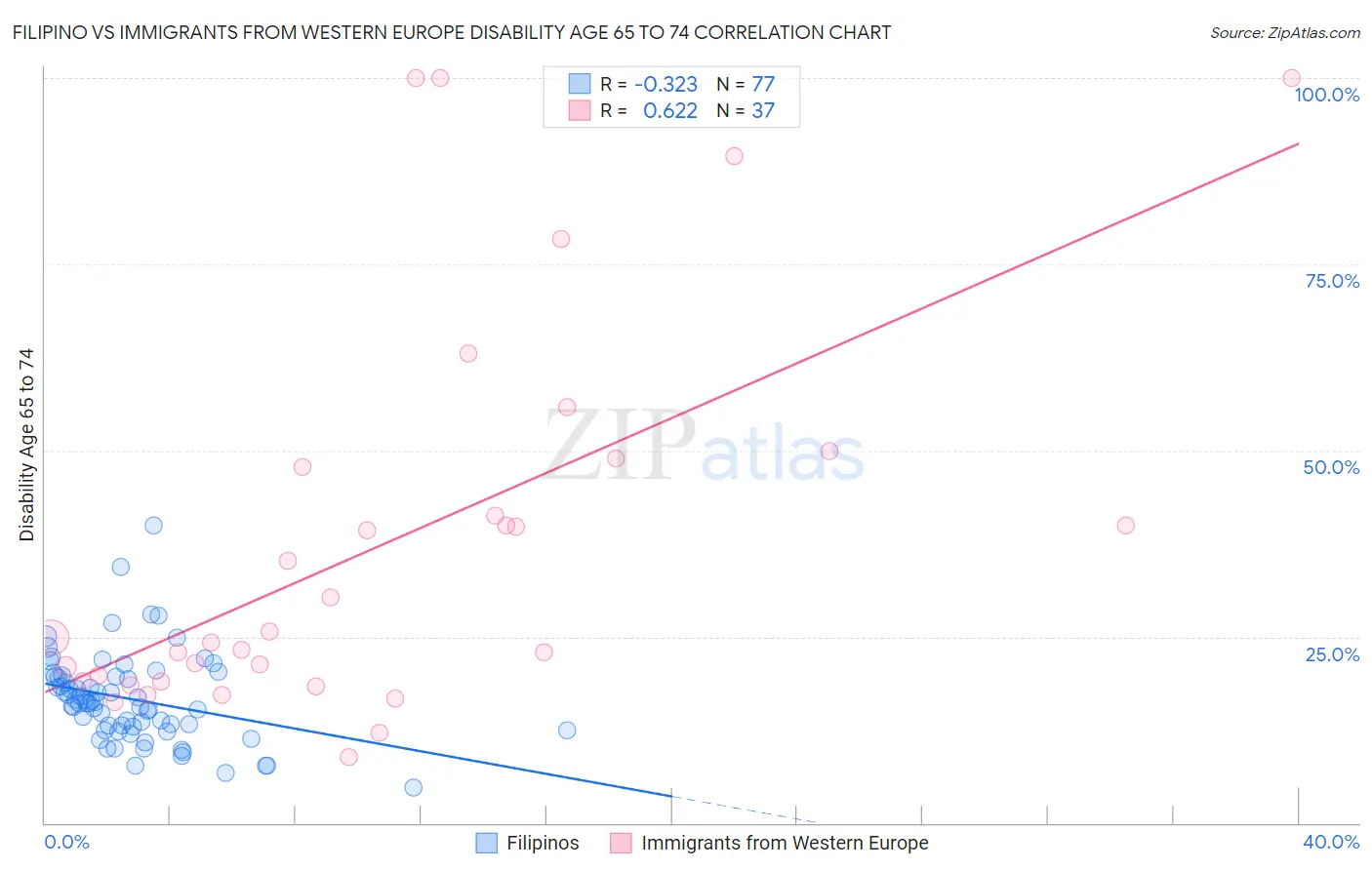 Filipino vs Immigrants from Western Europe Disability Age 65 to 74