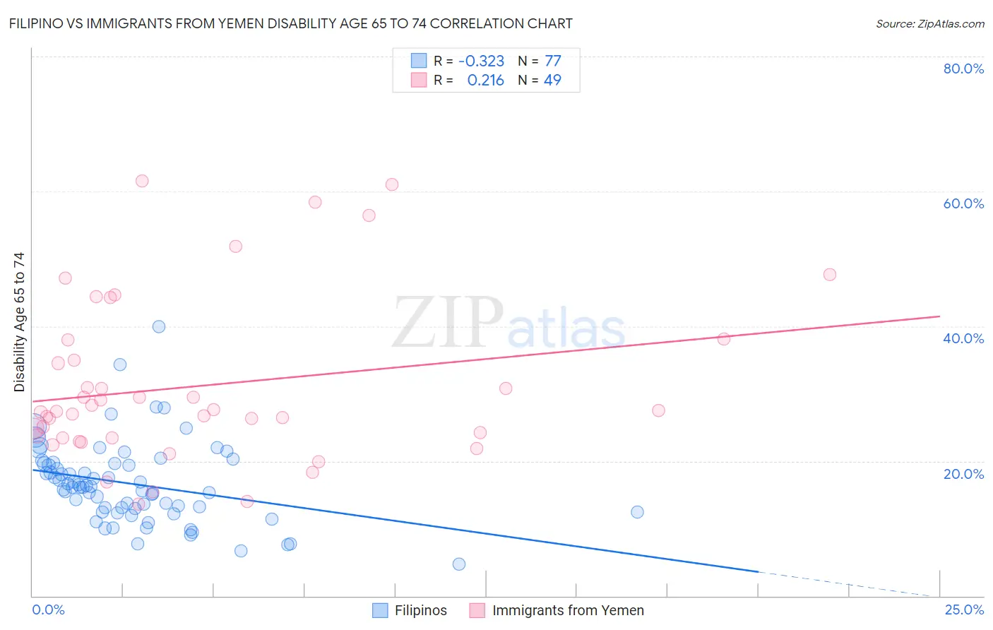 Filipino vs Immigrants from Yemen Disability Age 65 to 74