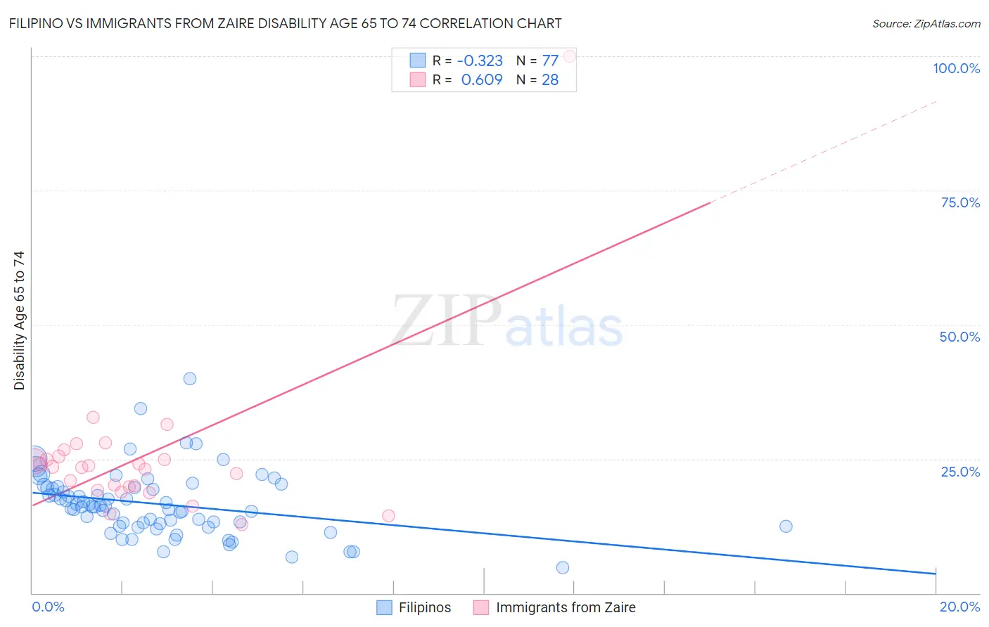 Filipino vs Immigrants from Zaire Disability Age 65 to 74