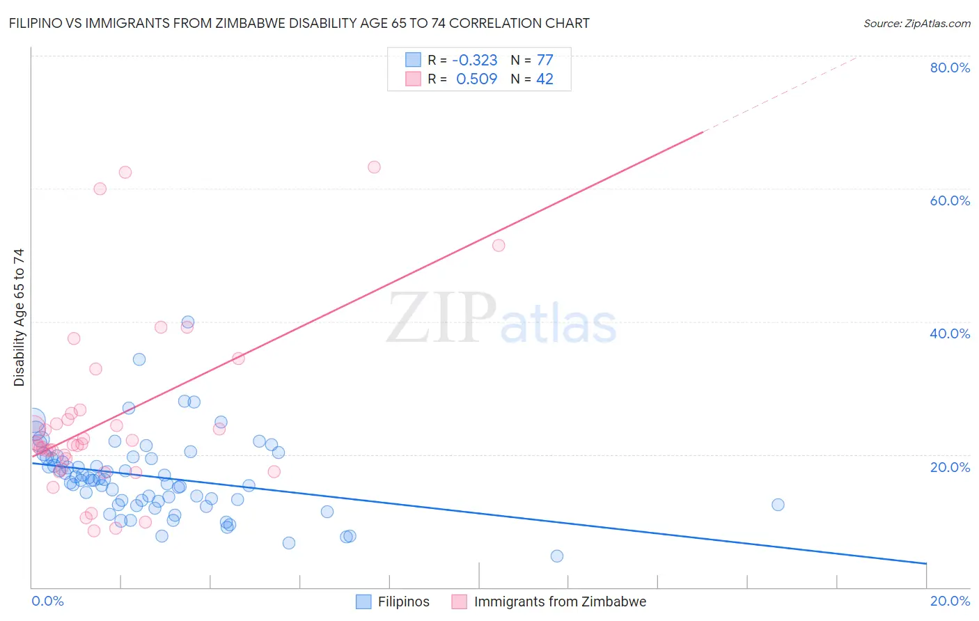 Filipino vs Immigrants from Zimbabwe Disability Age 65 to 74