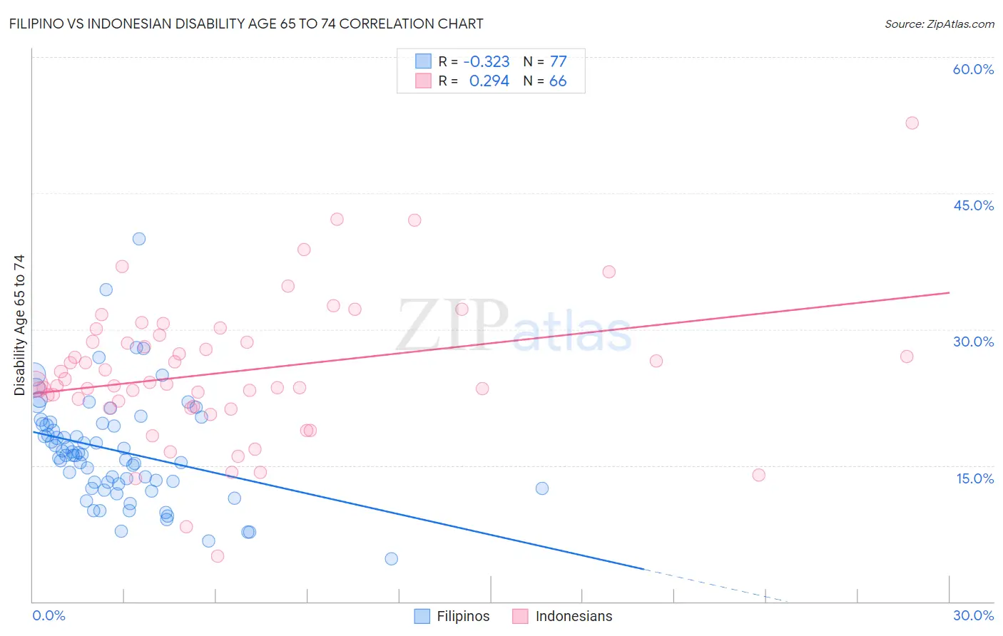 Filipino vs Indonesian Disability Age 65 to 74