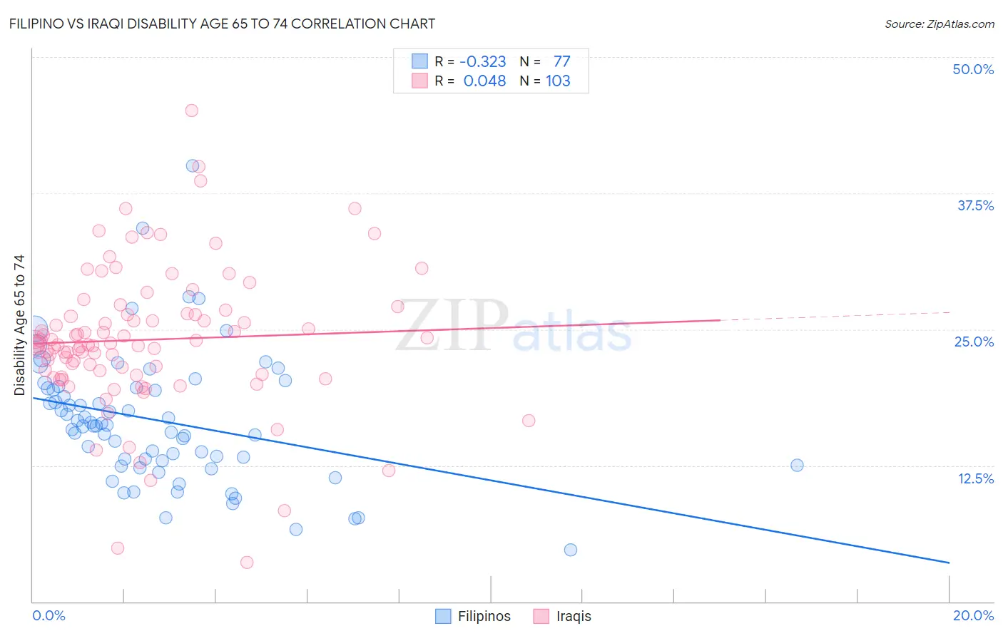 Filipino vs Iraqi Disability Age 65 to 74