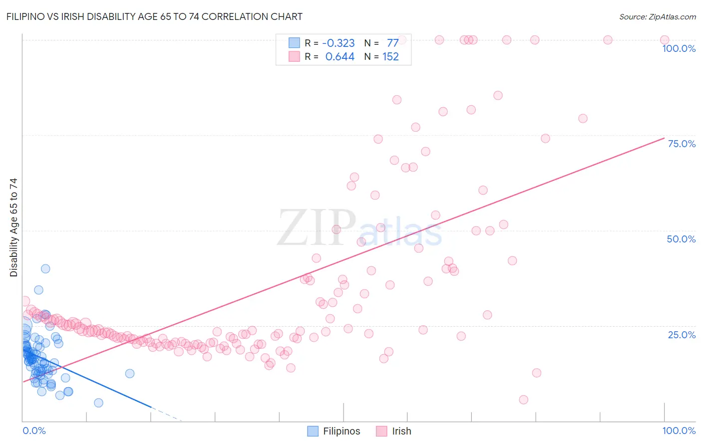 Filipino vs Irish Disability Age 65 to 74