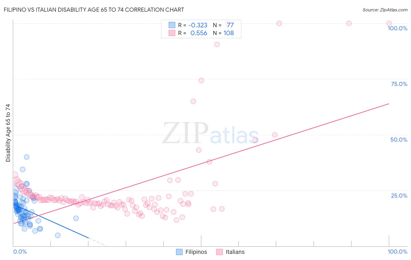 Filipino vs Italian Disability Age 65 to 74