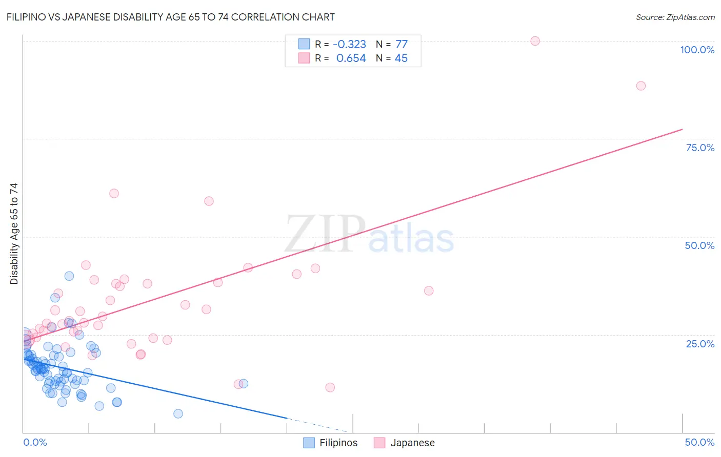 Filipino vs Japanese Disability Age 65 to 74