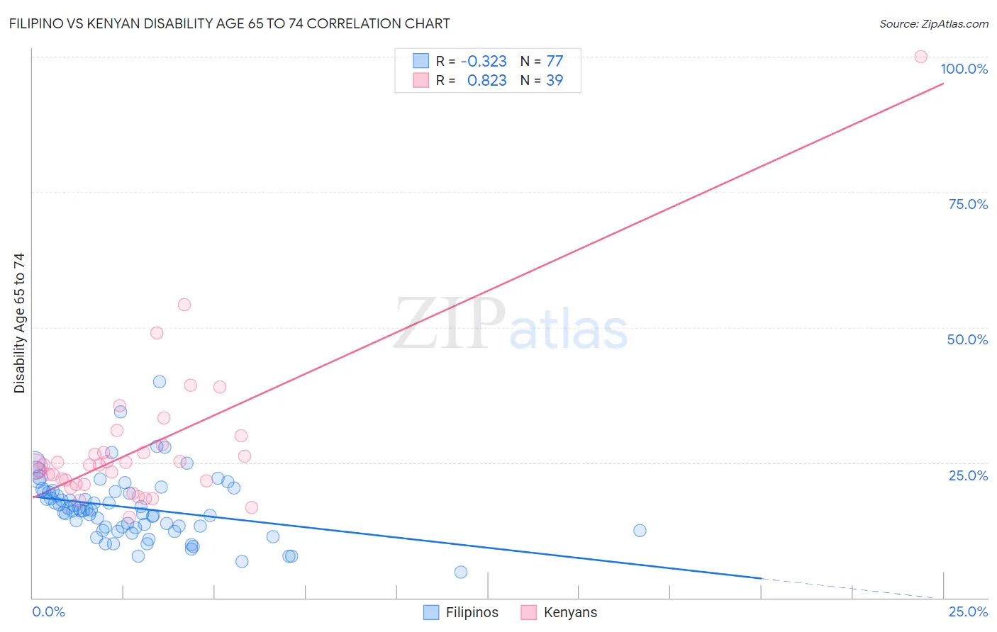 Filipino vs Kenyan Disability Age 65 to 74