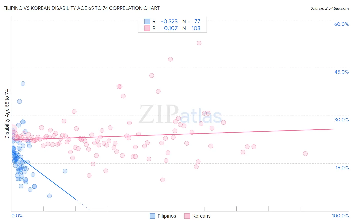 Filipino vs Korean Disability Age 65 to 74