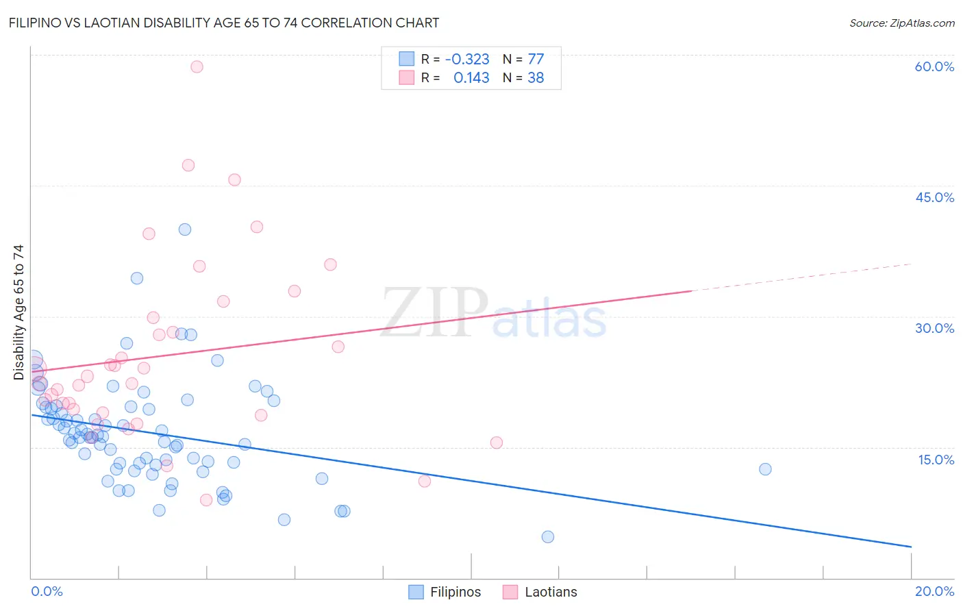 Filipino vs Laotian Disability Age 65 to 74