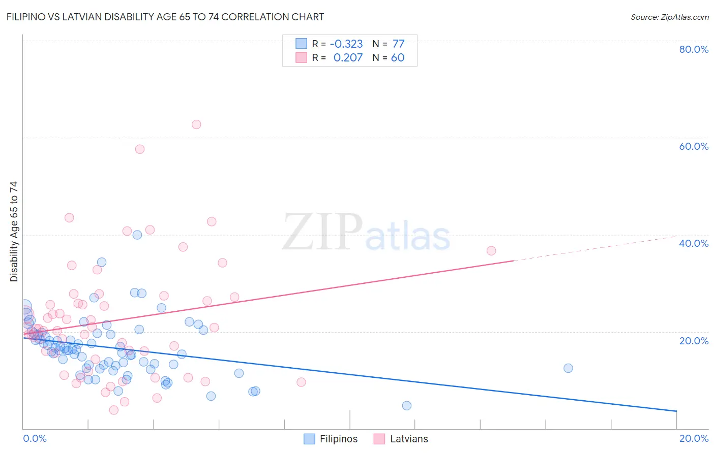 Filipino vs Latvian Disability Age 65 to 74
