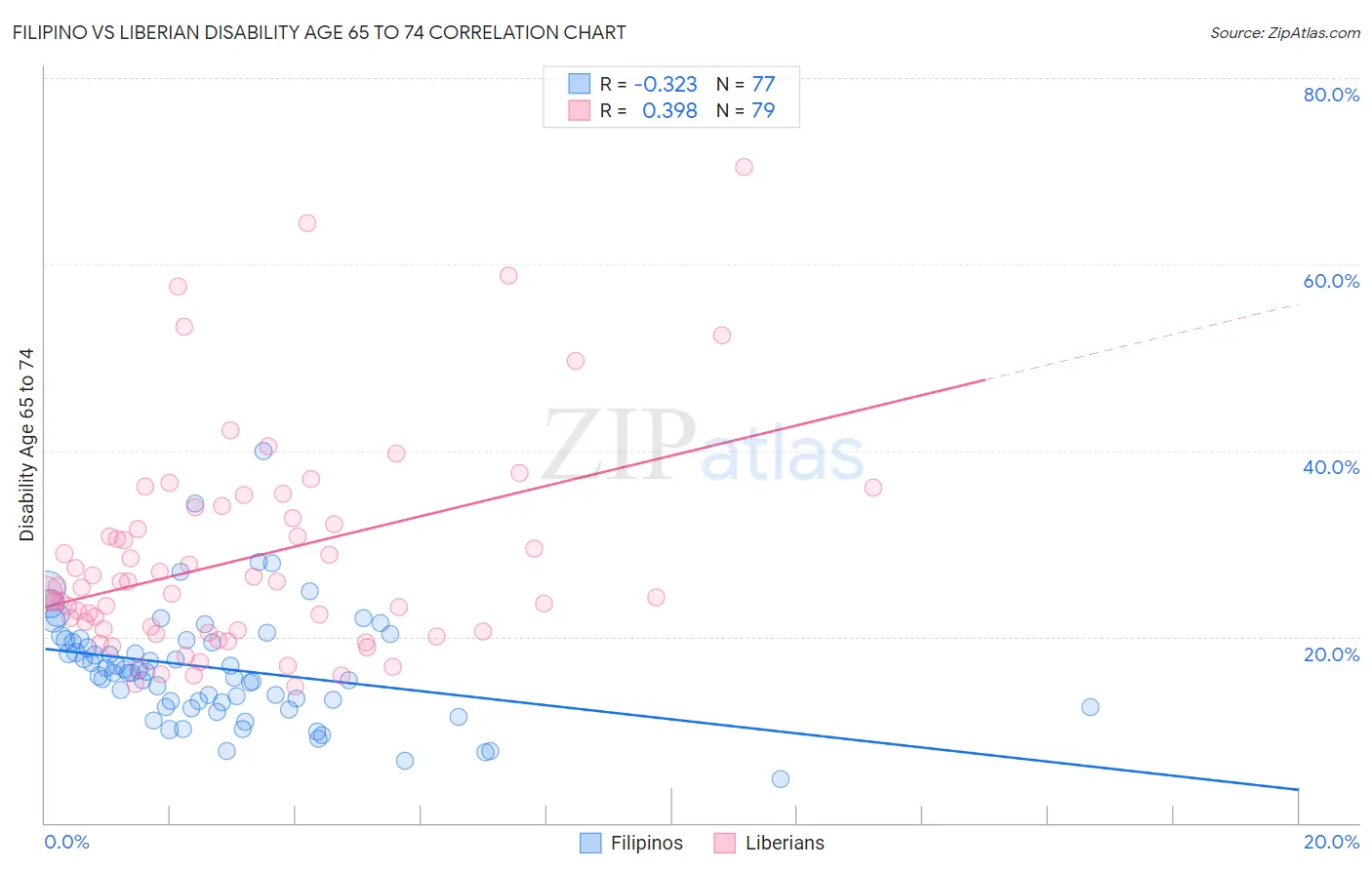 Filipino vs Liberian Disability Age 65 to 74