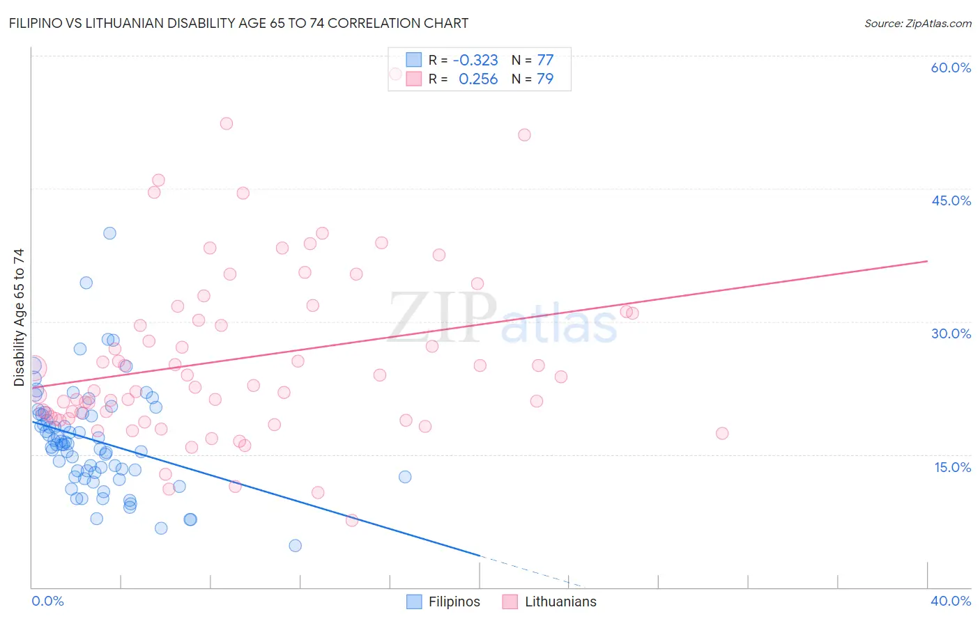 Filipino vs Lithuanian Disability Age 65 to 74