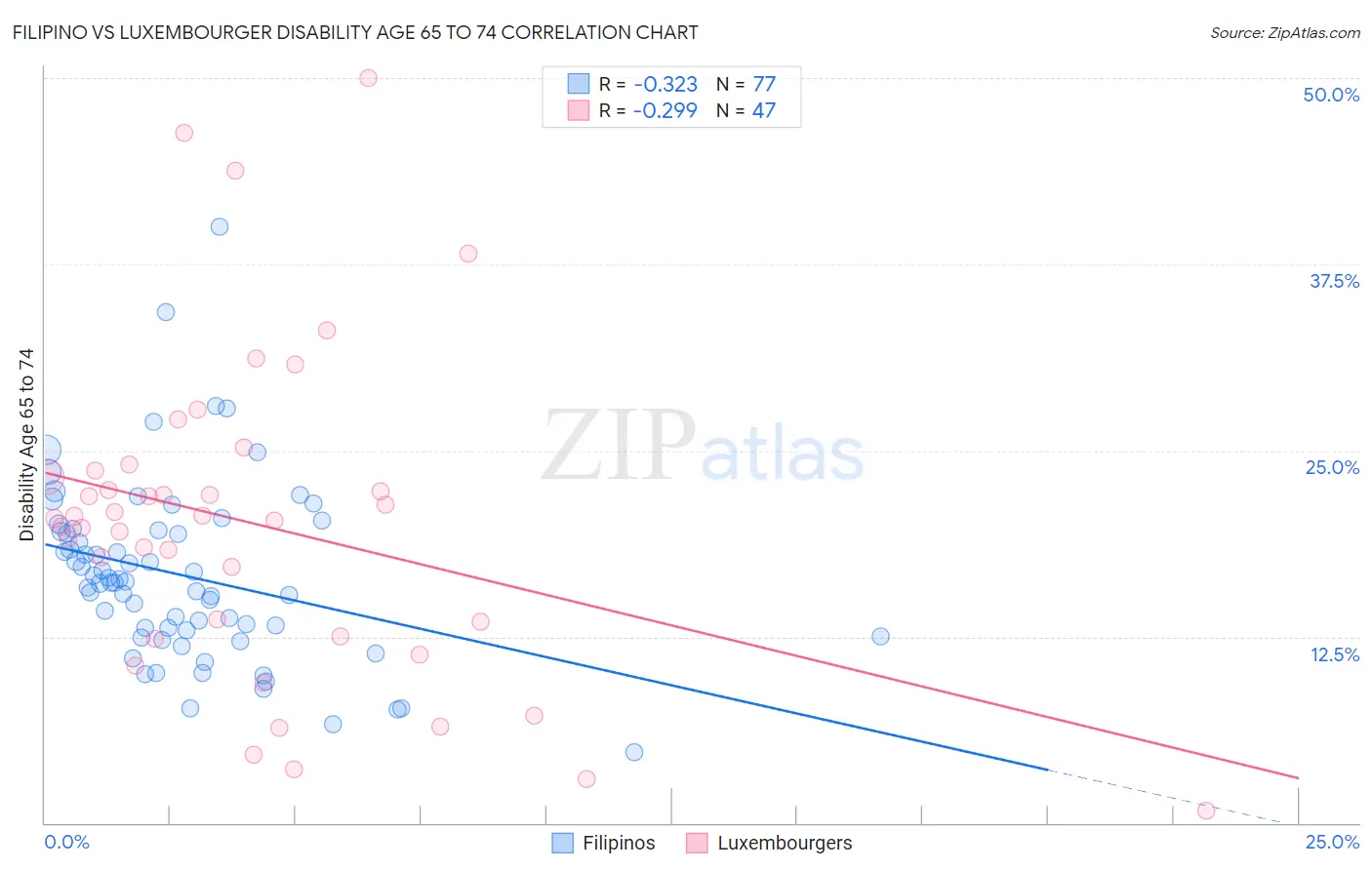 Filipino vs Luxembourger Disability Age 65 to 74