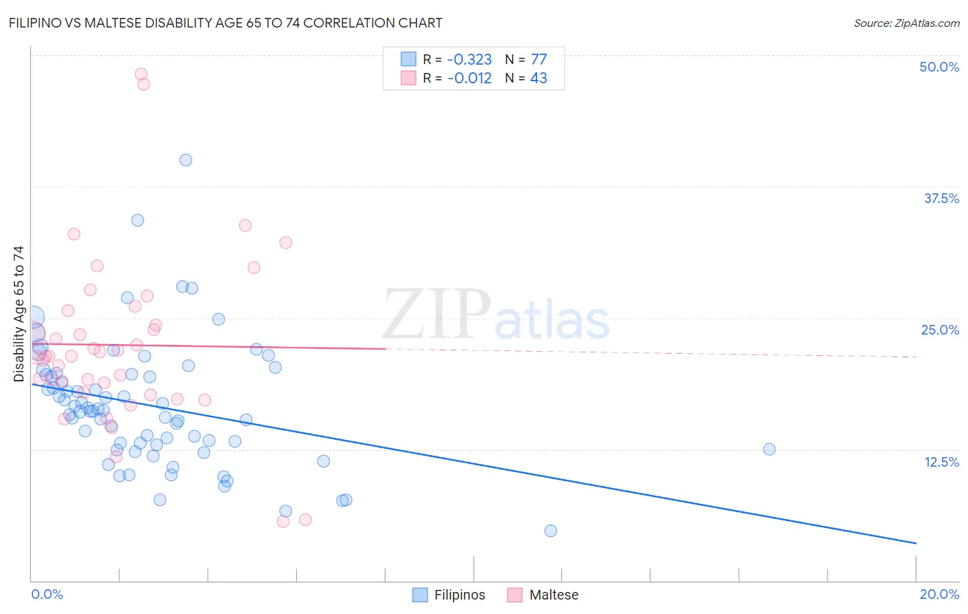 Filipino vs Maltese Disability Age 65 to 74