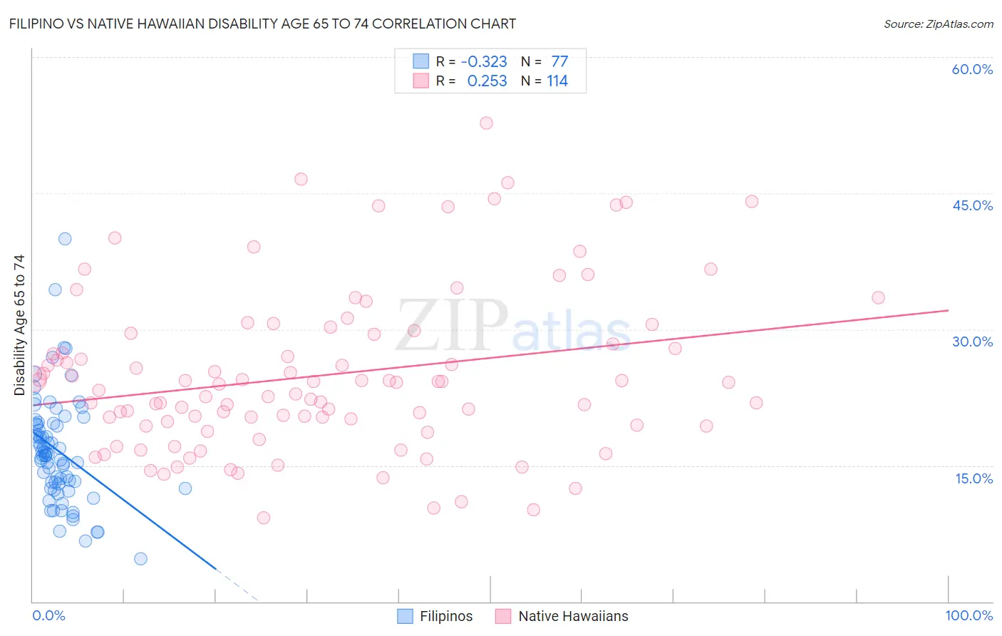 Filipino vs Native Hawaiian Disability Age 65 to 74