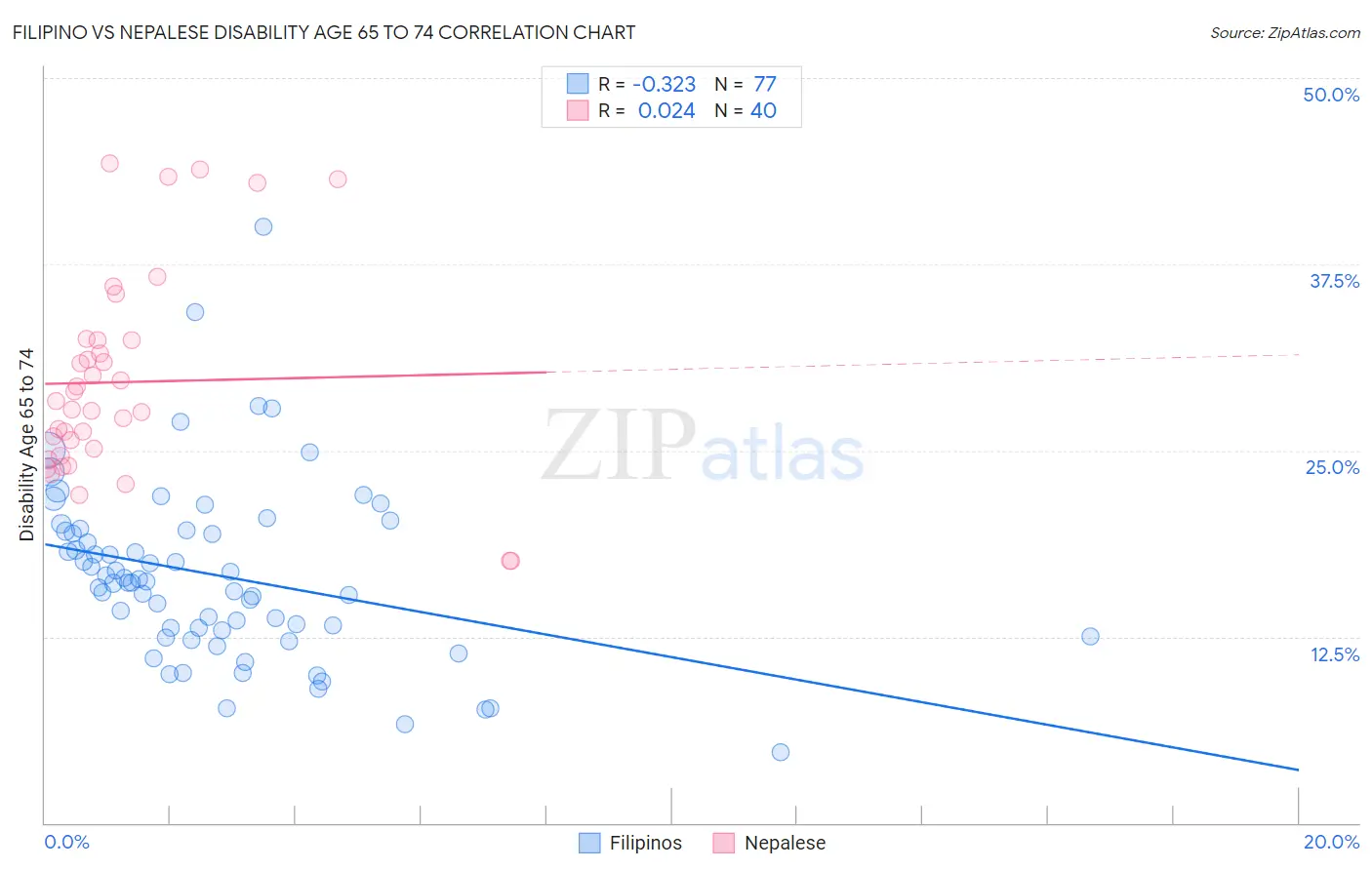 Filipino vs Nepalese Disability Age 65 to 74