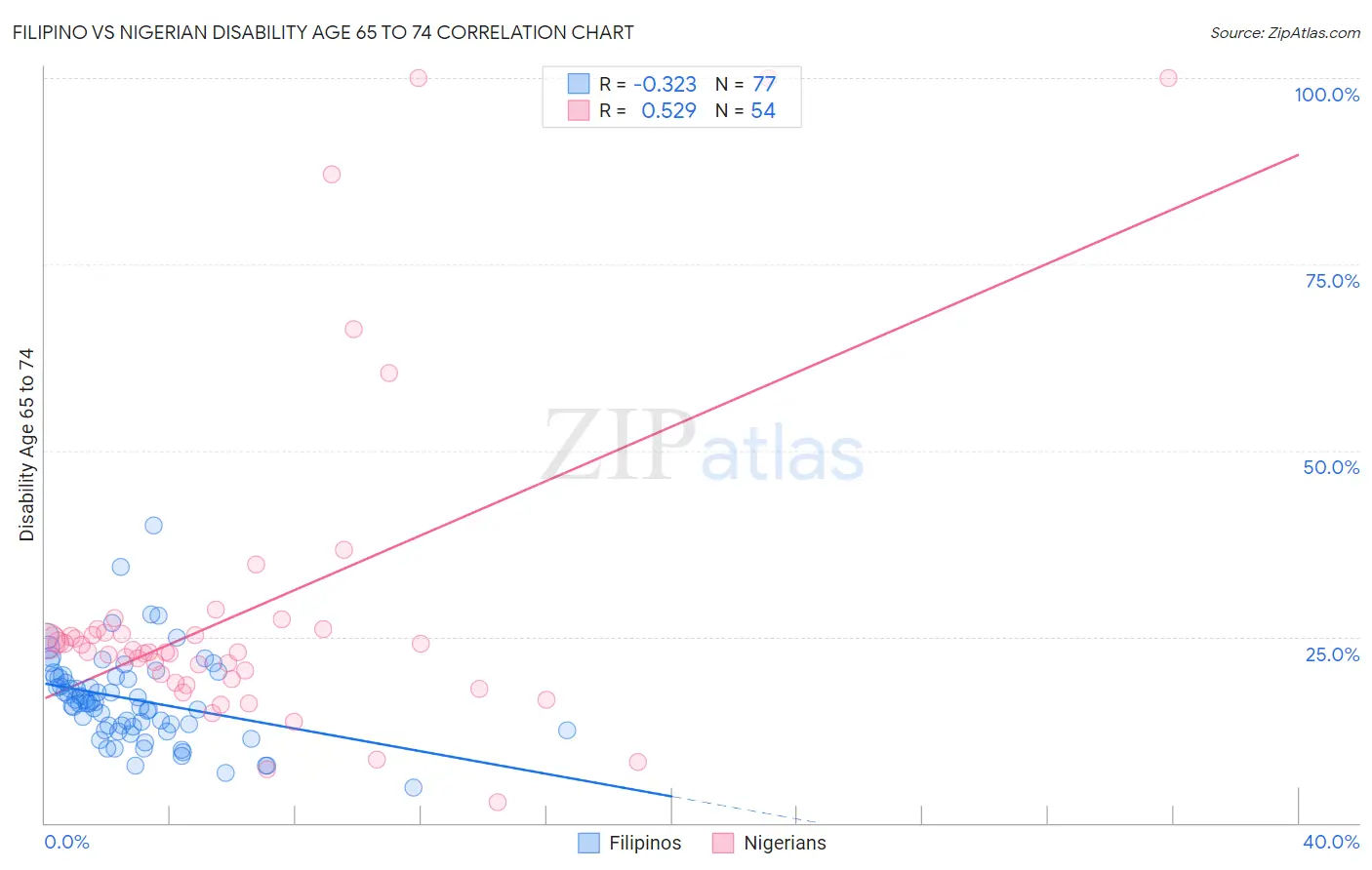 Filipino vs Nigerian Disability Age 65 to 74