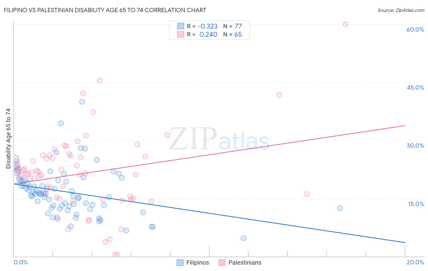Filipino vs Palestinian Disability Age 65 to 74