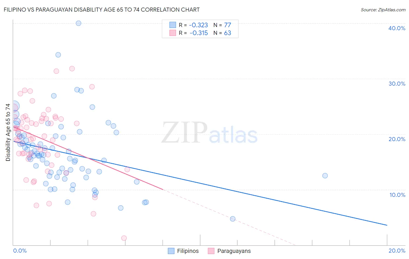 Filipino vs Paraguayan Disability Age 65 to 74