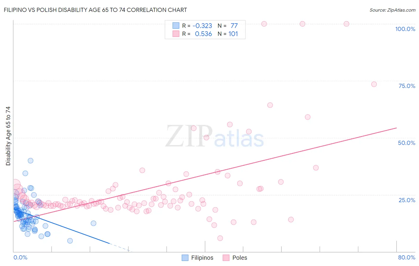 Filipino vs Polish Disability Age 65 to 74