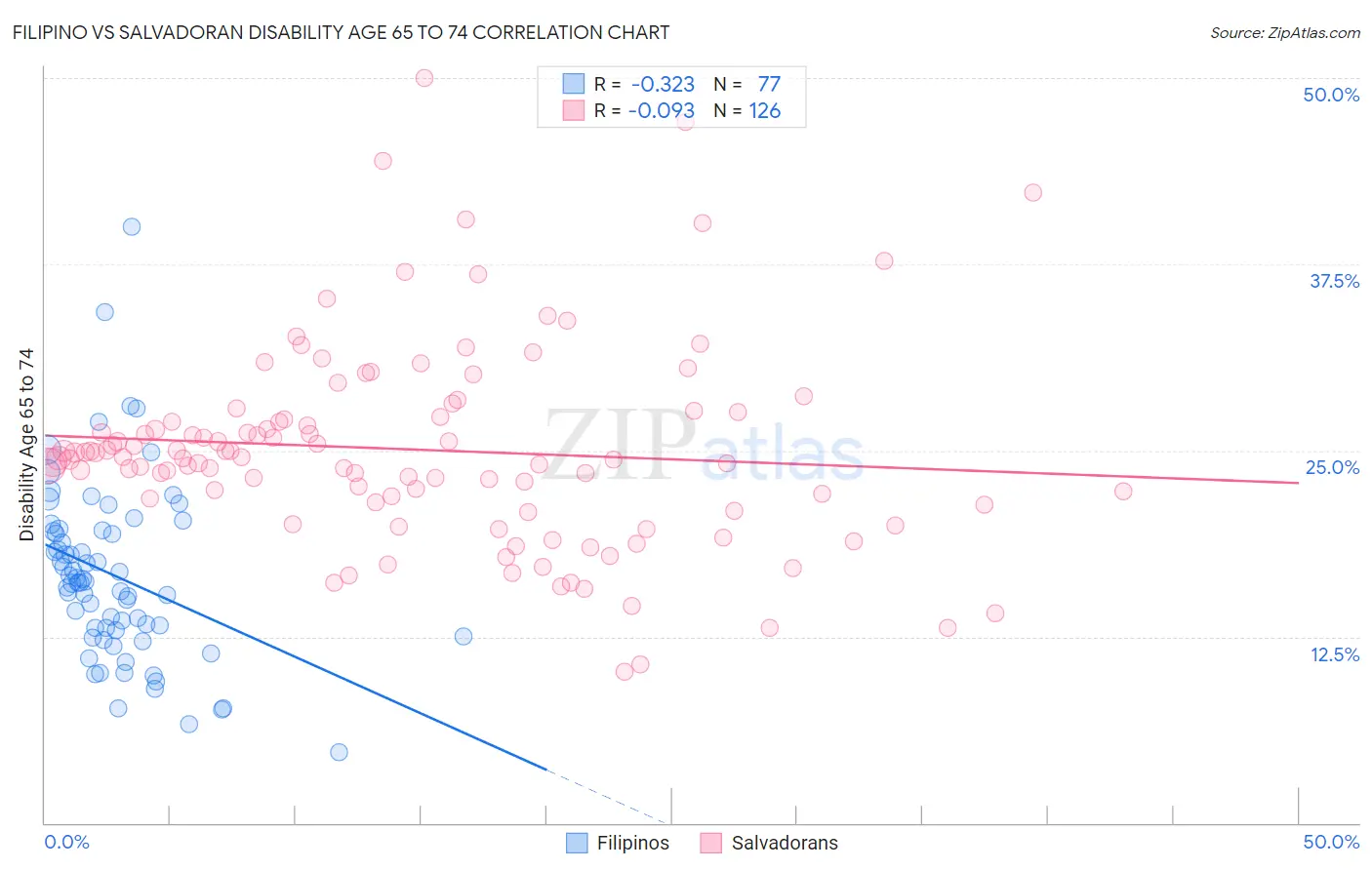 Filipino vs Salvadoran Disability Age 65 to 74