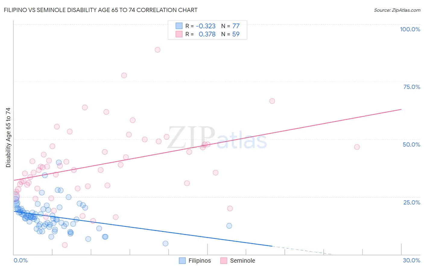 Filipino vs Seminole Disability Age 65 to 74