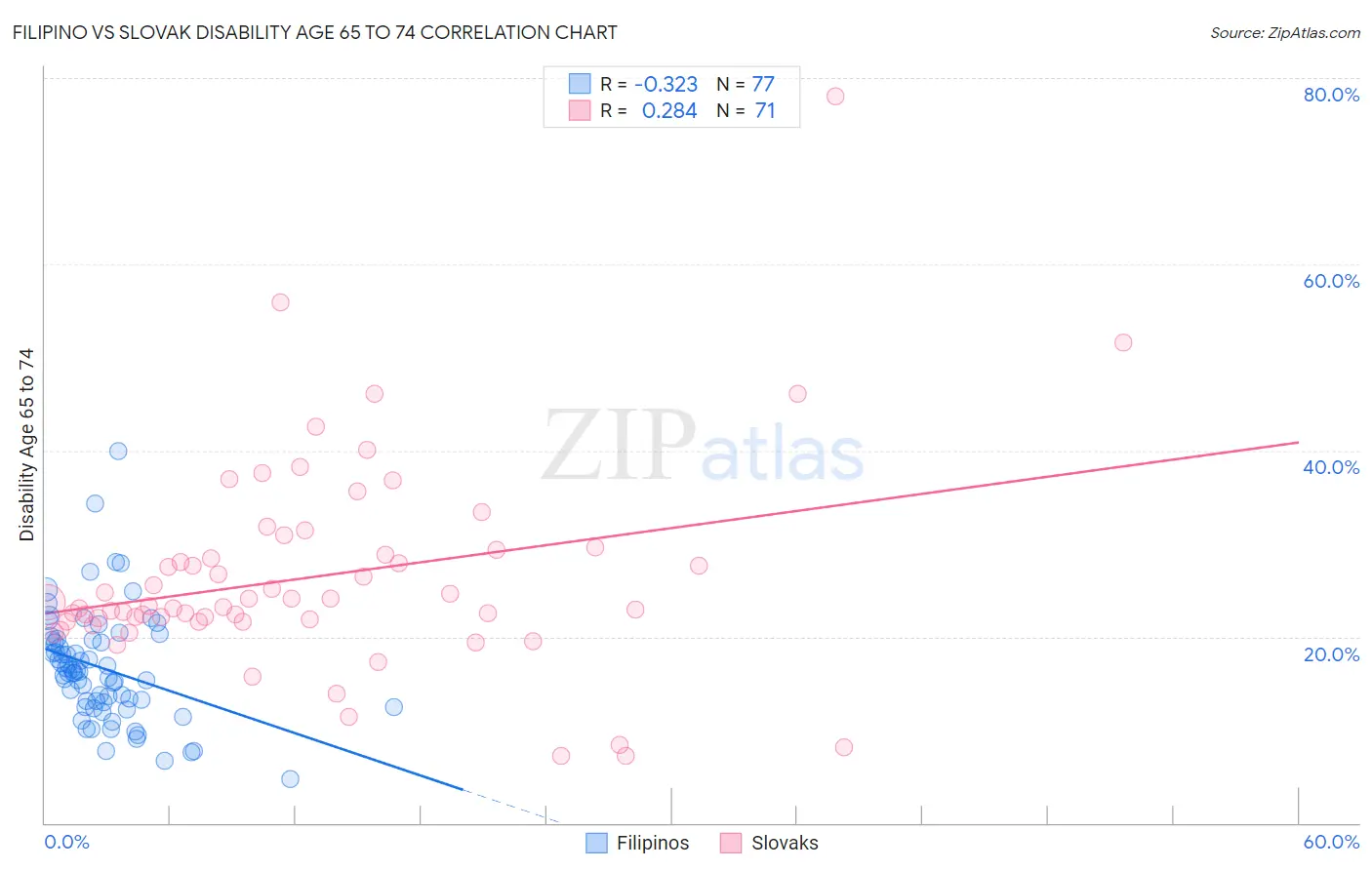 Filipino vs Slovak Disability Age 65 to 74