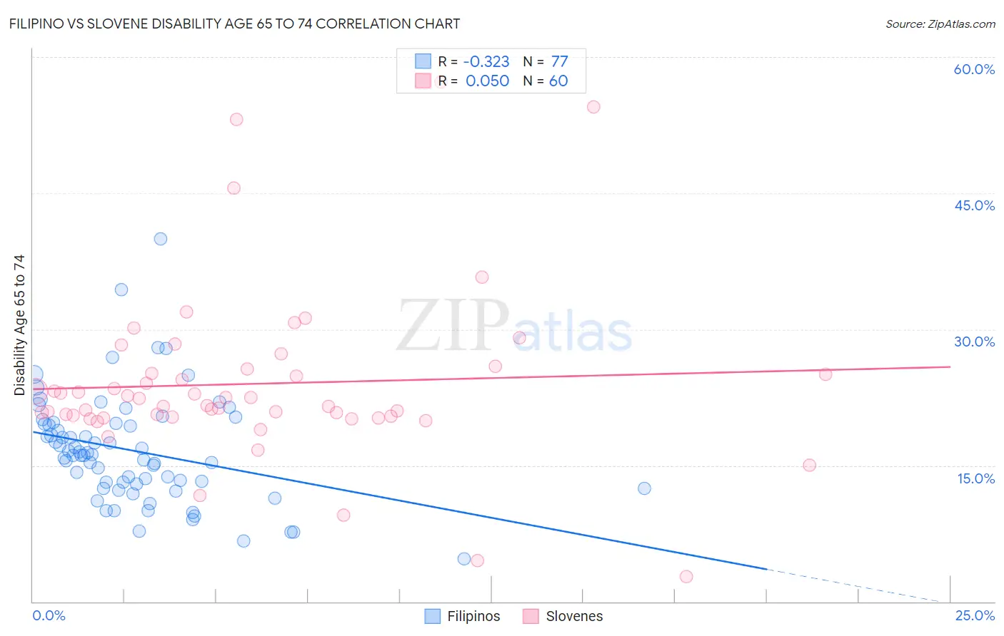 Filipino vs Slovene Disability Age 65 to 74
