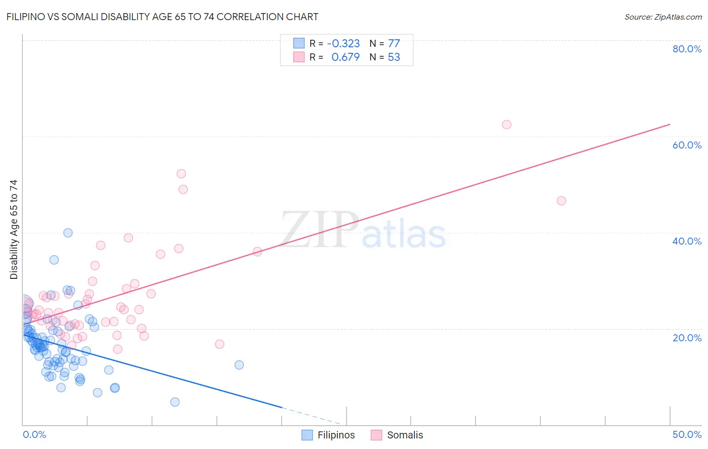 Filipino vs Somali Disability Age 65 to 74