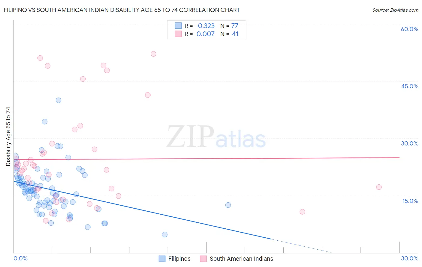Filipino vs South American Indian Disability Age 65 to 74